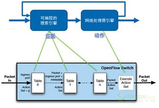 軟件定義賦能 基于SDN的集團(tuán)客戶(hù)接入網(wǎng)與信息安全軟件開(kāi)發(fā)新路徑